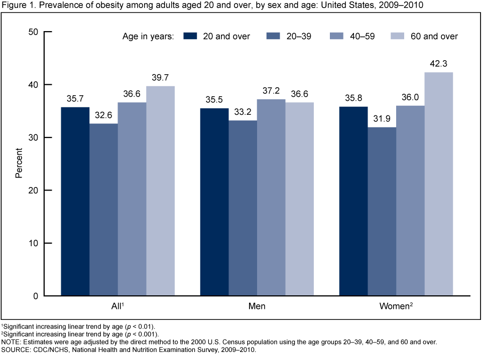 Obesity: What is BMI in adults, children, and teens