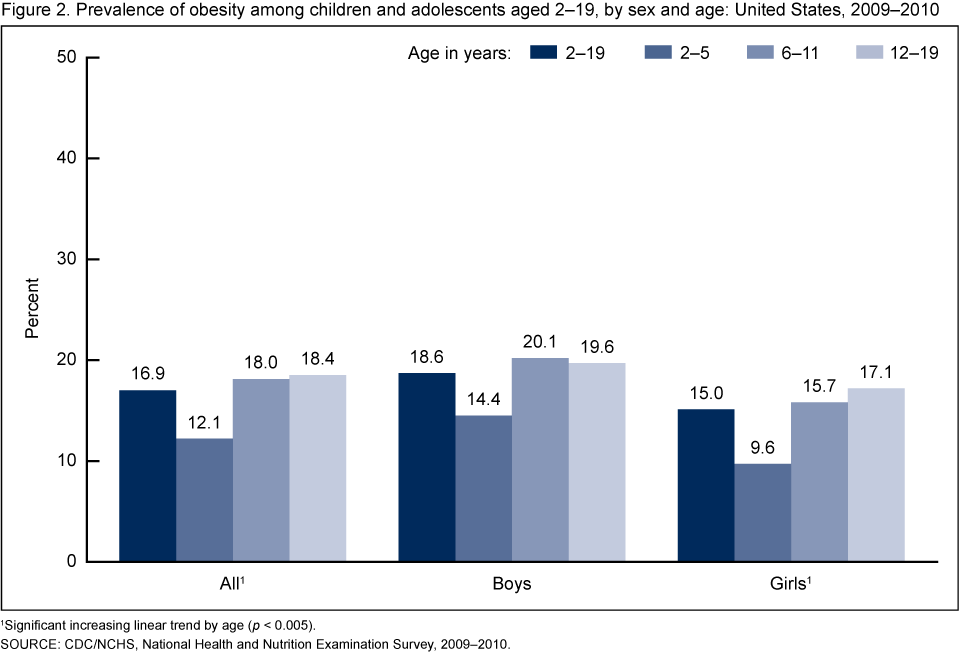 Obesity Chart In America