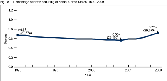 Figure 1 is a line graph showing the percentage of home births from 1990 to 2009 in the United States.