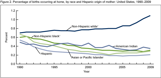 Figure 2 is a line graph showing the percentage of home births by race and Hispanic origin of mother from 1990 to 2009.