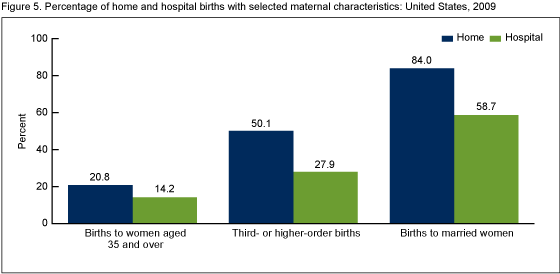 Figure 5 is a bar graph showing the percentage of home and hospital births with selected maternal characteristic for the United States in 2009.