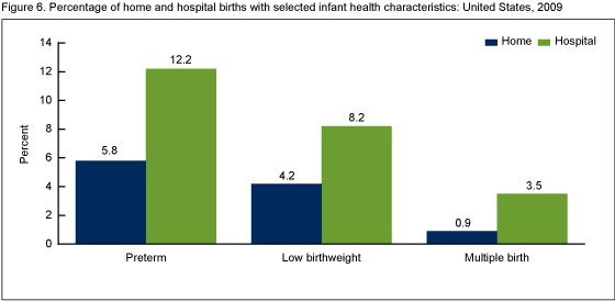 Figure 6 is a bar graph showing the percentage of home and hospital births with selected infant health characteristics for the United States in 2009.