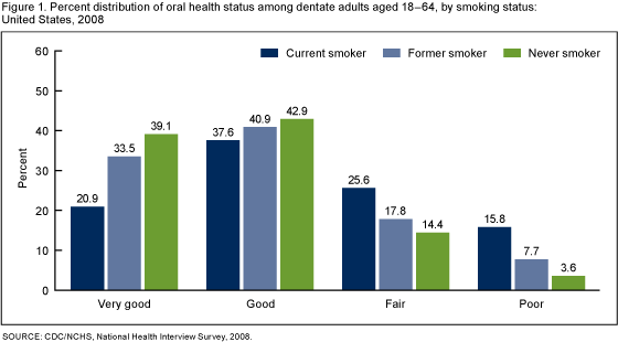 Figure 1 is a bar chart showing the percent distribution of oral health status among dentate adults aged 18 to 64 by smoking status.
