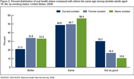 Figure 2 is a bar chart showing the percent distribution of oral health status compared with others the same age among dentate adults aged 18 to 64 by smoking status.
