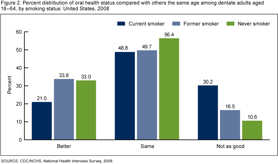 Chart Of Smoking Effects