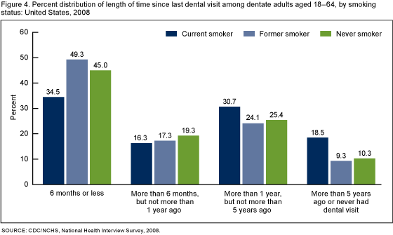 Figure 4 is a bar chart showing the percent distribution of the length of time since the last dental visit   among dentate adults aged 18 to 64 by smoking status.