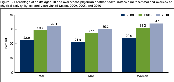 Figure 1 is a bar chart showing the percentage of adults aged 18 years and over whose physician or other health professional recommended exercise or physical activity, by sex and year: United States, 2000, 2005, and 2010 