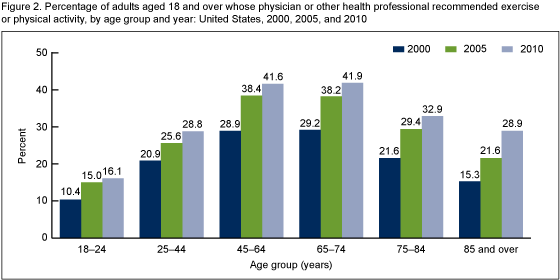 Figure 2 is a bar chart showing the percentage of adults aged 18 years and over whose physician or other health professional recommended exercise or physical activity, by age and year: United States, 2000, 2005, and 2010