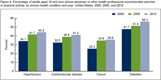 Figure 4 is a bar chart showing the percentage of adults aged 18 years and over whose physician or other health professional recommended exercise or physical activity, by chronic health condition and year: United States, 2000, 2005, and 2010