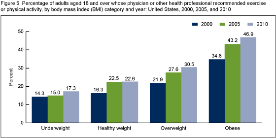 Figure 5 is a bar chart showing the percentage of adults aged 18 years and over whose physician or other health professional recommended exercise or physical activity, by body mass index (BMI) category and year: United States, 2000, 2005, and 2010