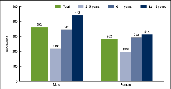Figure 1 is a bar graph showing the mean kilocalories from added sugars among children and adolescents aged 2–19 years, by sex and age group: United States, 2005–2008.