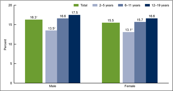 Figure 2 is a bar graph showing the mean percent of kilocalories from added sugars among children and adolescents aged 2–19 years, by sex and age group: United States, 2005–2008.