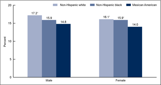 Figure 3 is a bar graph showing the mean percent of kilocalories from added sugars among children and adolescents aged 2–19 years, by sex and race and ethnicity, United States, 2005–2008.