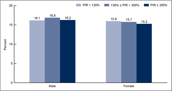 Figure 4 is a bar graph showing the mean percent of kilocalories from added sugars among children and adolescents aged 2%26ndash;19 years, by poverty income ratio: United States, 2005%26ndash;2008.