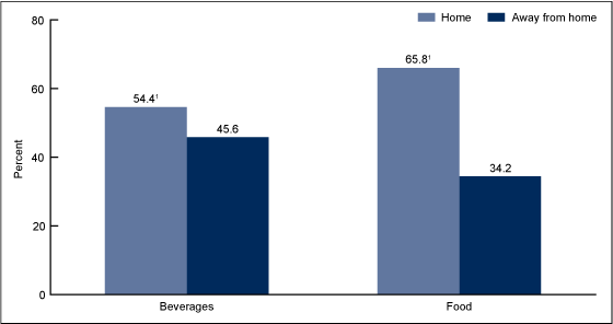 Figure 5 is a bar graph showing the percentage of kilocalories from added sugars among children and adolescents aged 2%26ndash;19 years, by type of food and location food was consumed: United States, 2005%26ndash;2008.