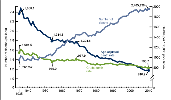 Figure 1 is a line graph showing three lines: the number of deaths increasing from 1935 to 2010, the crude death rate decreasing from 1935 to 2010, and the age adjusted death rate decreasing from 1935 to 2010 in the United States.