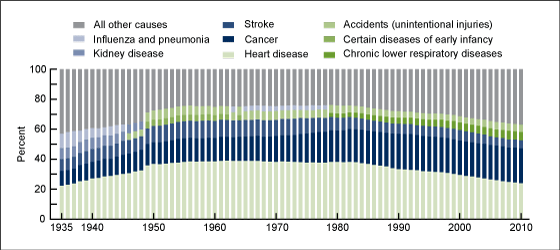 Figure 2 is a bar chart with a bar for each year from 1935 to 2010 that shows the percent of all deaths due to the five leading causes of death.
