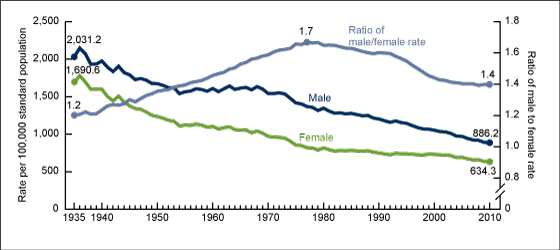 Figure 4 is a line graph showing three lines: the age-adjusted death rates for males and females and the ratio of the rates for males compared to those for females in the United States from 1935 to 2010.