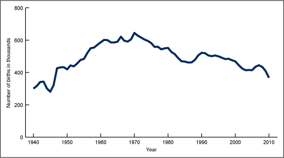 Figure 2 is a line graph of the annual number of births for teenagers aged 15–19 between 1940 and 2010.