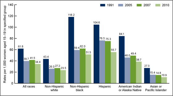 Figure 3 is a bar chart of the annual birth rates for teenagers aged 15–19 by race and Hispanic origin in 1991, 2005, 2007, and 2010.