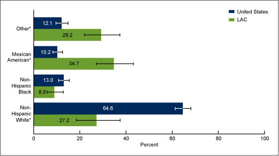 Figure 1 is a bar graph showing the proportion of the U.S. and Los Angeles County populations by race and ethnicity group among those age 6%26ndash;49 years from the 1999%26ndash;2004 NHANES.