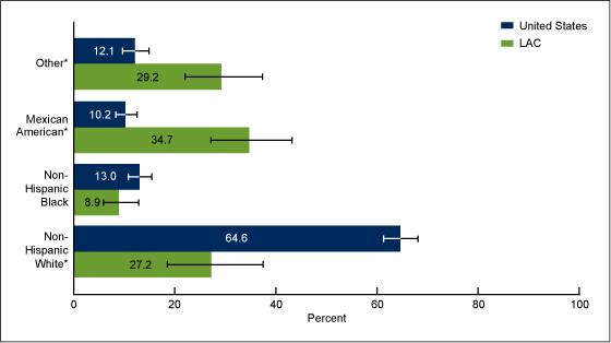 Figure 1 is a bar graph showing the proportion  of the U.S. and Los Angeles County populations by race and ethnicity group among those age 6–49 years from the 1999–2004 NHANES.