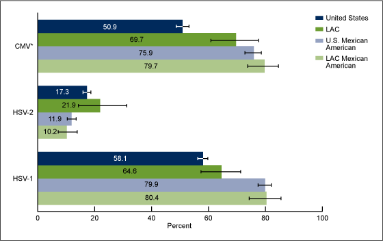 Figure 4 is a bar graph showing the percent seropositive to Cytomegalovirus, among those age 6%26ndash;49 years, and both Herpes simplex virus type I and type II, among those age 14%26ndash;49 years, in Los Angeles County and the United States in the total population and among Mexican-American persons from the 1999-2004 NHANES.