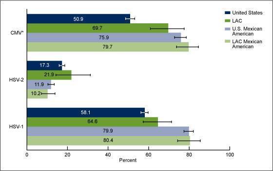 Figure 4 is a bar graph showing the percent seropositive to Cytomegalovirus, among those age 6–49 years, and both Herpes simplex virus type I and type II, among those age 14–49 years, in Los Angeles County and the United States in the total population and among Mexican-American persons from the 1999-2004 NHANES.