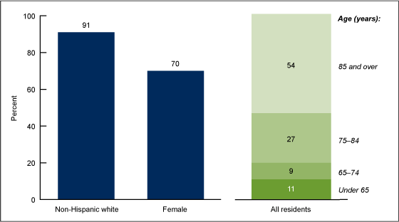Figure 1 is a bar chart showing the race and ethnicity, sex, and age for residential care residents in 2010.