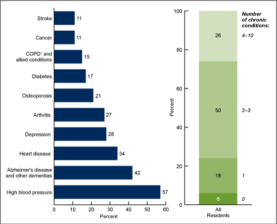 Figure 4 is a bar chart showing the most common chronic conditions among residential care residents in 2010.