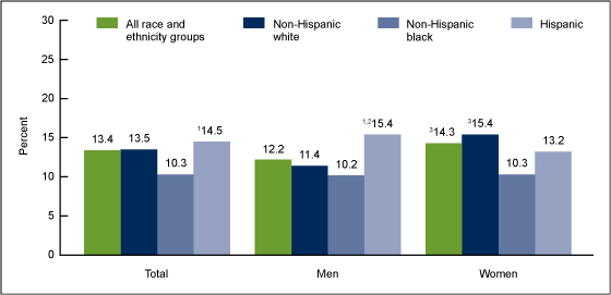 Figure 1 is a bar chart showing the percentage of adults with high serum total cholesterol by sex and race and ethnicity for survey period 2009 and 2010.