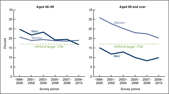 Figure 3 is two line graphs showing the percentage of adults with high total cholesterol by sex for ages 40 through 59 and 60 and over for 1999 through 2010.