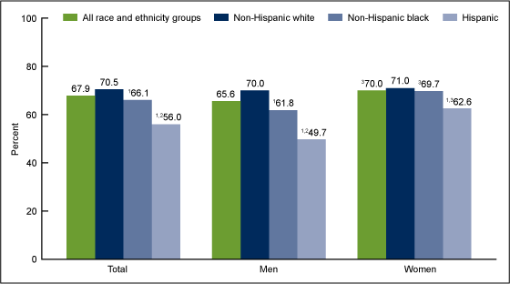 Figure 5 is a bar chart on the percentage of adults who had their cholesterol checked within the past 5 years by sex and race and ethnicity for survey period 2009 and 2010.