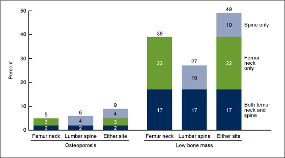 Figure 2 is a bar chart showing the prevalence of osteoporosis and low bone mass at the femur neck only, lumbar spine only, or either site in adults aged 50 years and older in 2005-2008.