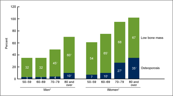 Figure 3 is a bar chart showing the prevalence of osteoporosis and low bone mass at the femur neck or lumbar spine by age in adults aged 50 years and older in 2005-2008.