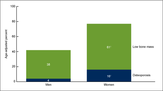 Figure 4 is a bar chart showing the prevalence of osteoporosis and low bone mass at the femur neck or lumbar spine by sex in adults aged 50 years and older in 2005-2008.