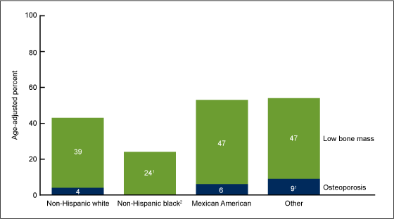 Figure 5 is a bar chart showing the prevalence of osteoporosis and low bone mass at the femur neck or lumbar spine by race or ethnicity in men aged 50 years and older in 2005-2008.