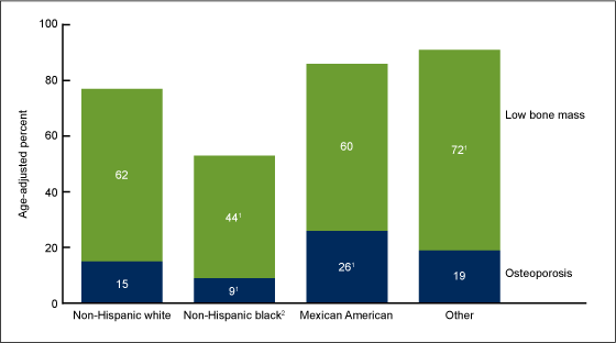 Figure 6 is a bar chart showing the prevalence of osteoporosis and low bone mass at the femur neck or lumbar spine by race or ethnicity in women aged 50 years and older in 2005-2008.