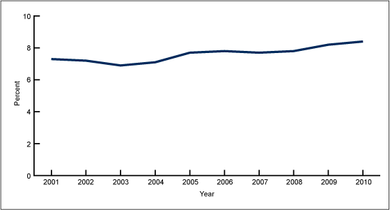 Figure 1 is a line graph showing asthma prevalence in the United States as a percentage of the population in each year from 2001 to 2010.