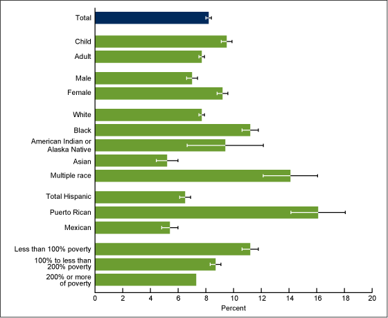 Figure 2 is a bar chart showing the annual average asthma prevalence by age group, sex, race, Hispanic ethnicity, and poverty status for the 3-year period 2008–2010.
