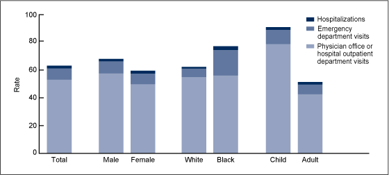 Figure 4 is a stacked bar chart showing asthma health care encounter rates per 100 persons with asthma in primary care settings, emergency departments, and hospitals by sex, race, and age group for the 3-year period 2007%26ndash;2009.