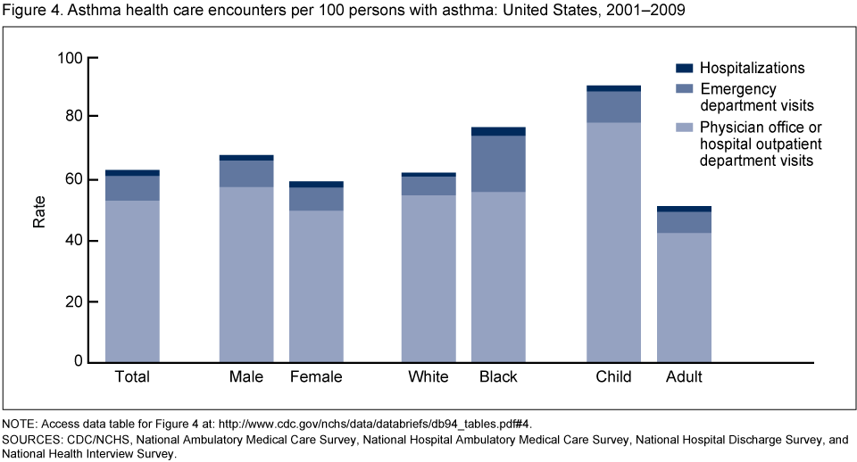 Asthma Charts Graphs