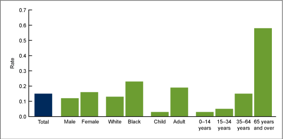 Figure 5 is a bar chart showing asthma death rates per 1,000 persons with asthma by sex, race, and dettailed age group for the 3-year period 2007%26ndash;2009.