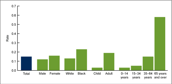 Figure 5 is a bar chart showing asthma death rates per 1,000 persons with asthma by sex, race, and dettailed age group for the 3-year period 2007–2009.