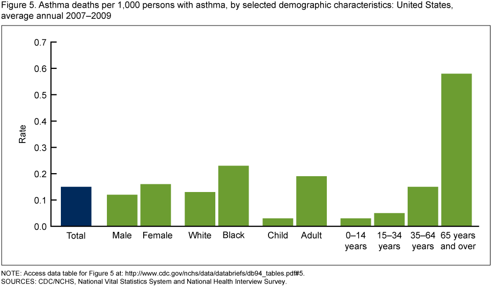 Asthma Charts Graphs