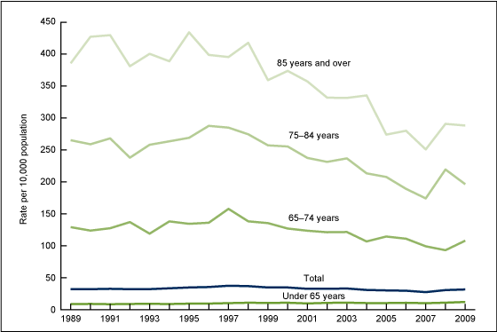Figure 1 is a line graph showing the rate per 10,000 population for all patients hospitalized for stroke, and for those aged under 65, 65 to 74, 75 to 84, and 85 and over hospitalized for stroke, for 1989 through 2009.