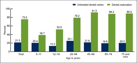 Figure 1 is a bar chart showing the prevalence of untreated dental caries and dental restorations by age from 2005 through 2008.