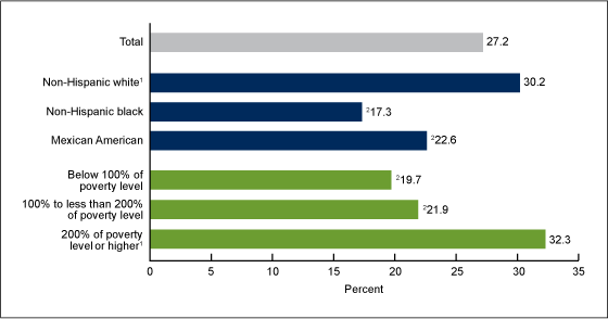 Figure 2 is a bar chart showing the percentage of children and adolescents aged 5 through 19 years with a dental sealant by race/ethnicity and poverty status from 2005 through 2008.
