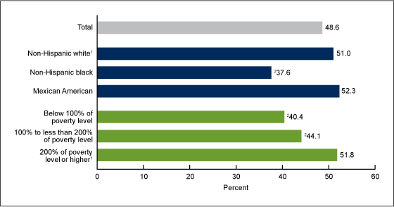 Figure 3 is a bar chart showing the percentage of adults aged 20 through 64 with no tooth loss due to dental disease by race/ethnicity and poverty status from 2005 through 2008.