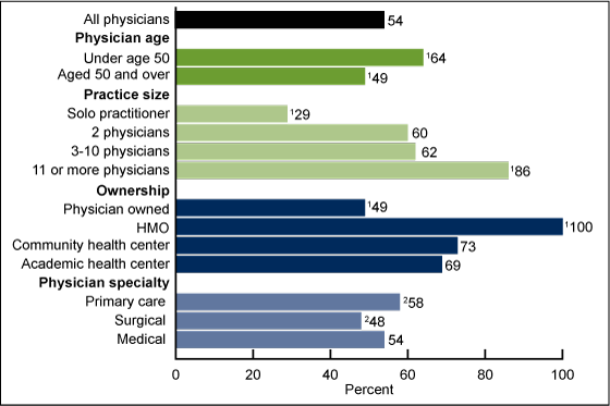 Figure 1 is a bar chart showing the percentage of electronic health record system adoption by physician age, practice size, ownership, and specialty for 2011.